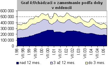 situácia trhu práce podľa evidencie úradov práce, vývoj vývoj je ovplyvňovaný aj administratívnymi zásahmi zo stranu legislatívy miera nezamestnanosti celková