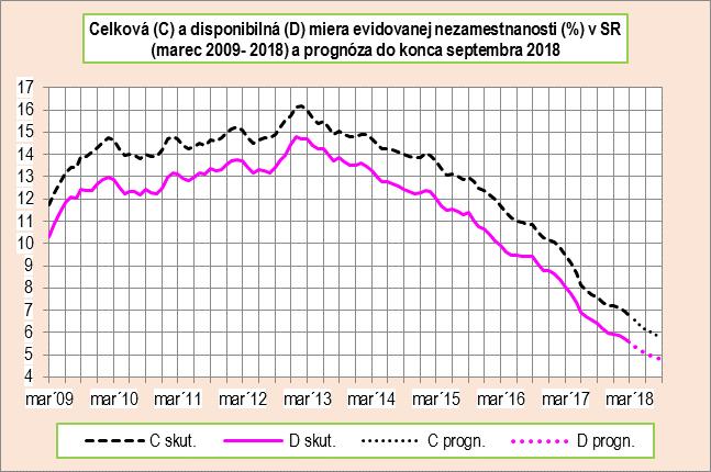 Miera nezamestnanosti počítaná podľa vzps v r. 2019