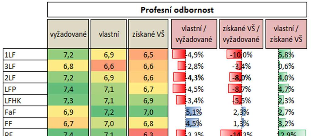 Kompetence Kompetence: PROFESNÍ ODBORNOST