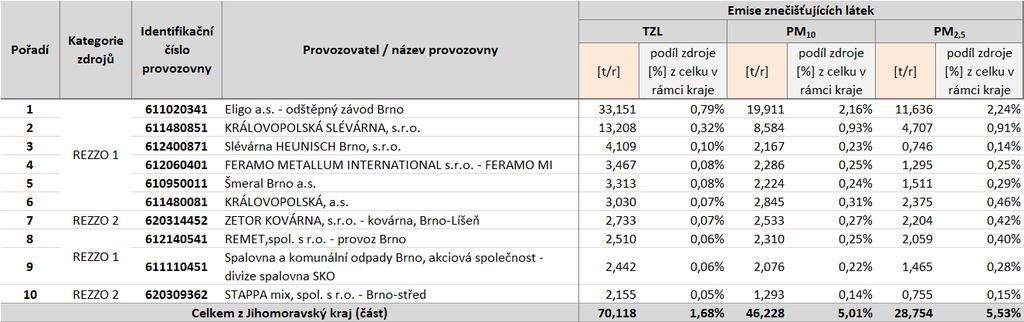 Tabulka 33: Provozovny vyjmenovaných zdrojů s nejvyššími emisemi tuhých