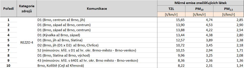 Tabulka 36: Deset komunikací s nejvyššími emisemi tuhých znečišťujících