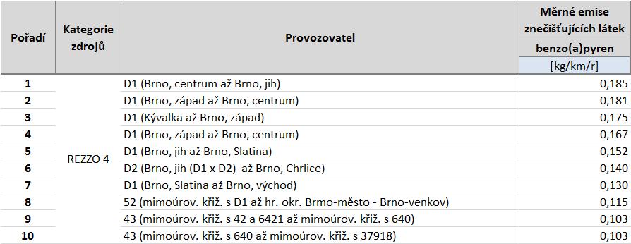 Tabulka 38: Deset komunikací s nejvyššími emisemi benzo(a)pyrenu, stav