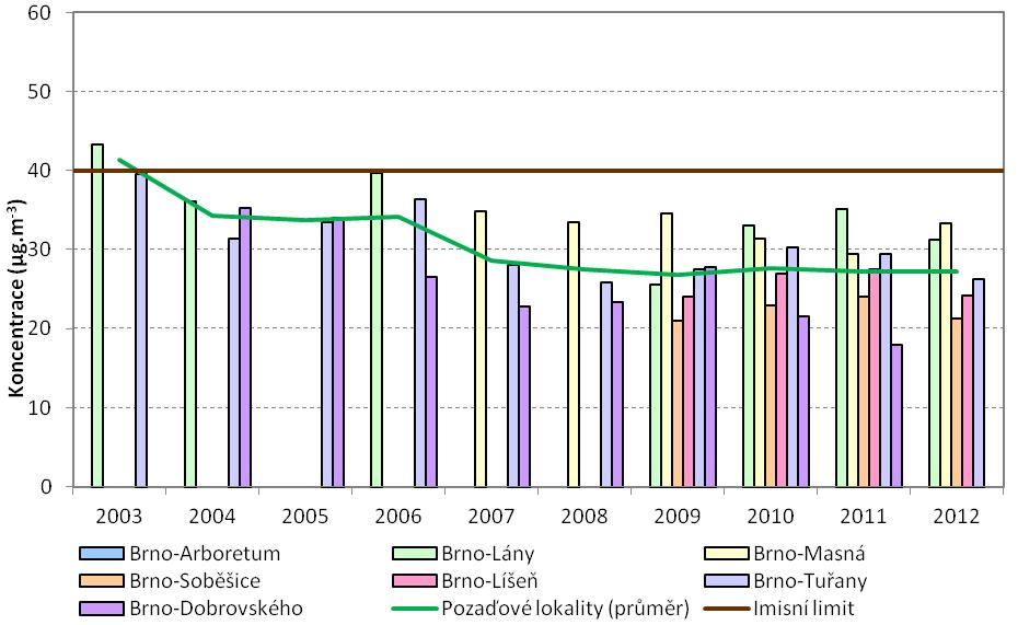 Obrázek 10: Průměrné roční koncentrace PM 1 0 na pozaďových