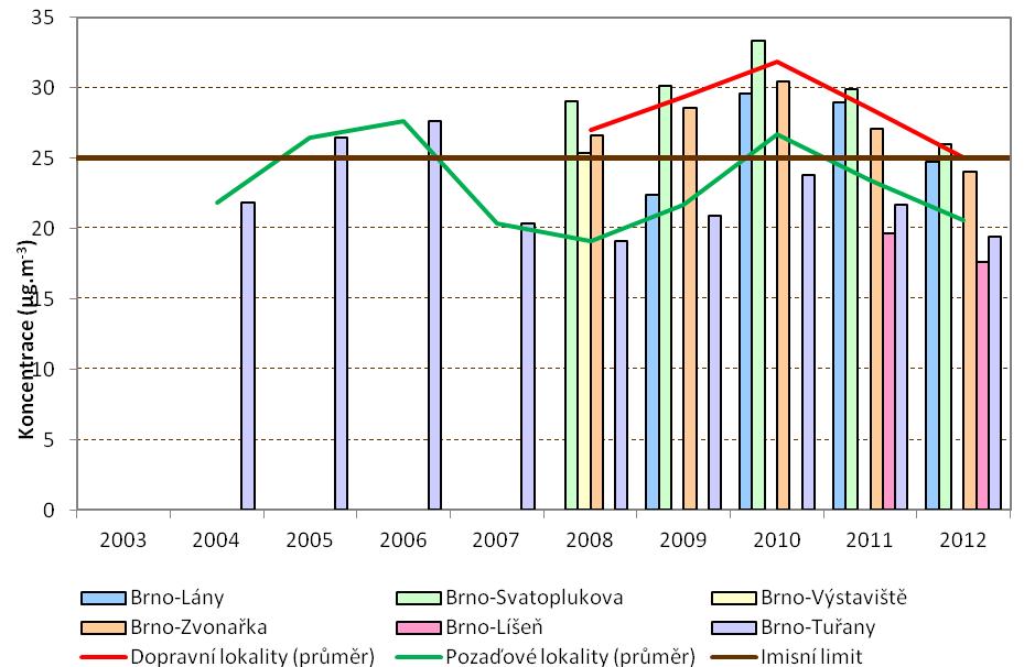 Název lokality 2003 2004 2005 2006 2007 2008 2009 2010 2011 2012 Brno-Výstaviště (T) 25,36 Brno-Zvonařka (T) 26,60 28,54 30,45 27,05 24,00 Brno-Líšeň (B) 19,63 17,64 Brno-Tuřany (B) 21,86 26,42 27,58