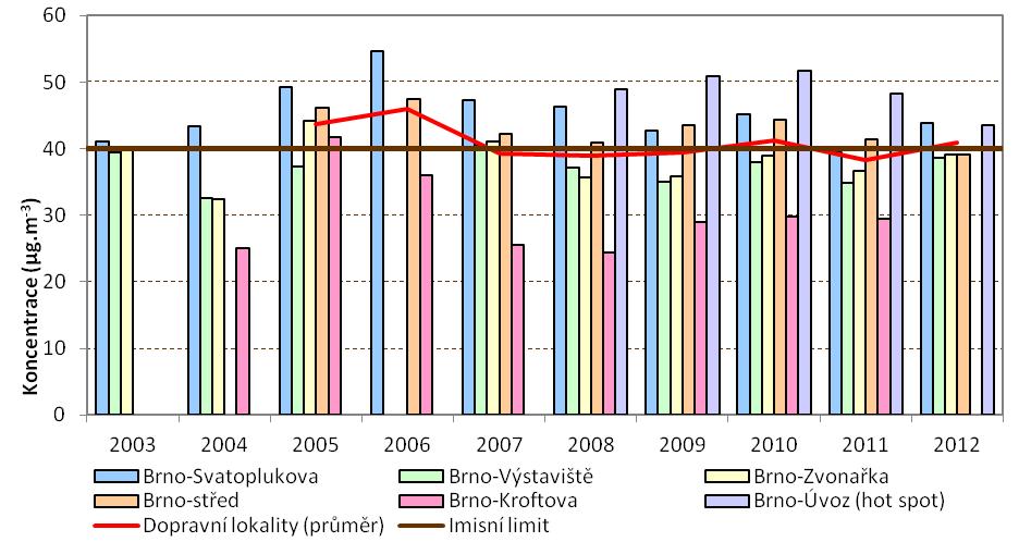 pozaďové lokality se pohybují zhruba okolo jeho poloviny (Obrázek 28:). Navíc mezi pozaďovými lokalitami vyčnívá lokalita Brno-Lány, kde vliv dopravy potvrzuje i poměr koncentrací [NO] / [NO 2 ].