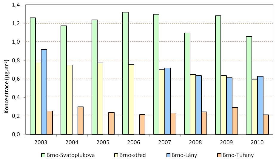 Obrázek 29: Poměr koncentrací [NO]/[NO 2 ] na vybraných lokalitách aglomerace Brno Zdroj dat: ČHMÚ Jelikož dopravní lokality mají nejnižší reprezentativnost, byl v roce 2011 překročen
