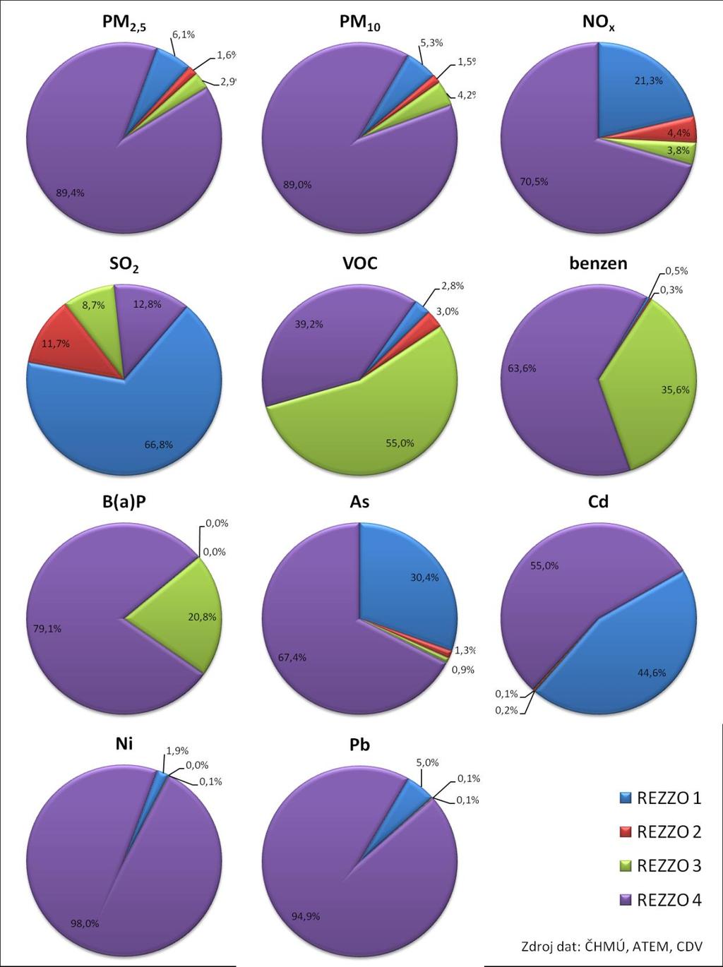 Obrázek 39: Podíl kategorií zdrojů na celkových emisích bilancovaných znečišťujících látek, aglomerace CZ06A Brno, rok 2011 [%] V tabulce níže