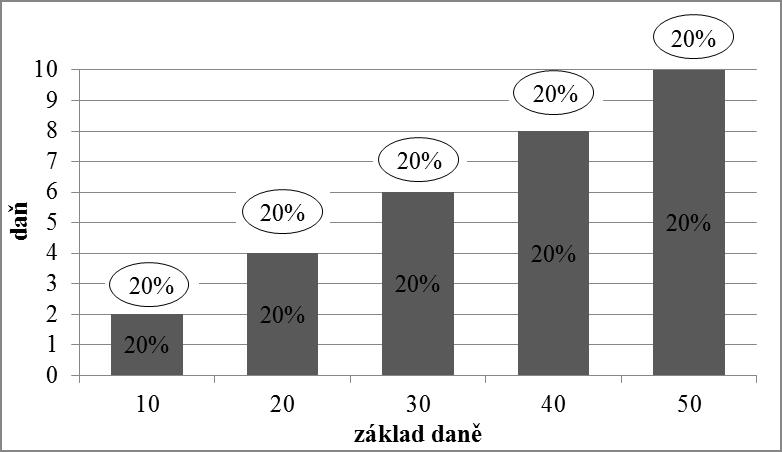 Pevná sazba daně je vztažena k fyzikální jednotce základu daně. Základ daně je tedy specifický, například sazba daně na 1 hl piva je odlišná od sazby daně na 1 m 2 zastavěné plochy.