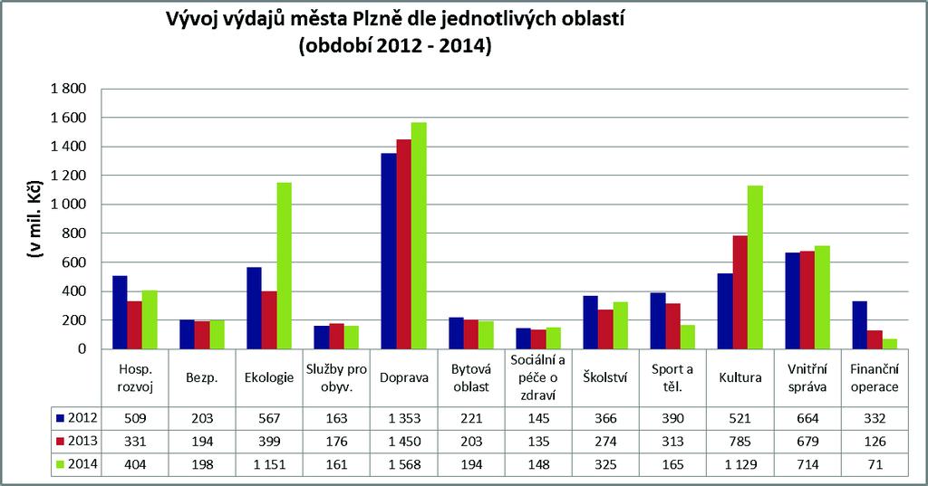 3.3 Výdaje města Plzně dle sledovaných oblastí činností města 2013 celkem 2013 provozní 2013 kapitálové 2014 celkem 2014 provozní 2014 kapitálové v tis. Kč % nárůst skut.