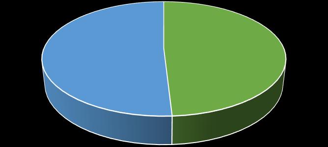 Vyhdncení praxí - abslventi Byl Vám nabídnut pracvní míst? 50,9% 49,1% ANO NE Přijmete pracvní nabídku?