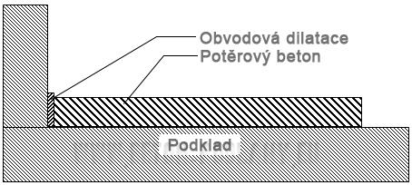 1.1.2 Dělení podlahových konstrukcí 1.1.2.1 Podlaha spojená s podkladem (spřažená) Je to podlaha, která leží přímo na podkladu, např. na stropní nebo základové desce.