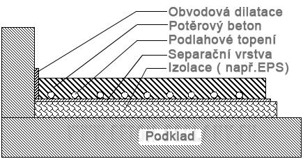 1.1.2.3 Podlaha na izolační vrstvě Minimální tloušťka potěru je od 35 mm.
