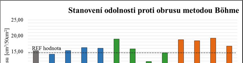 Tabulka 19 Obroušené množství materiálu z jednotlvých vzorků Stanovení odolnosti proti obrusu metodou Böhme Označení vzorků Množství obrusu [cm 3 /50cm 2 ] REF 15,25 10%_Pop1 14,20 20%_Pop1 15,31