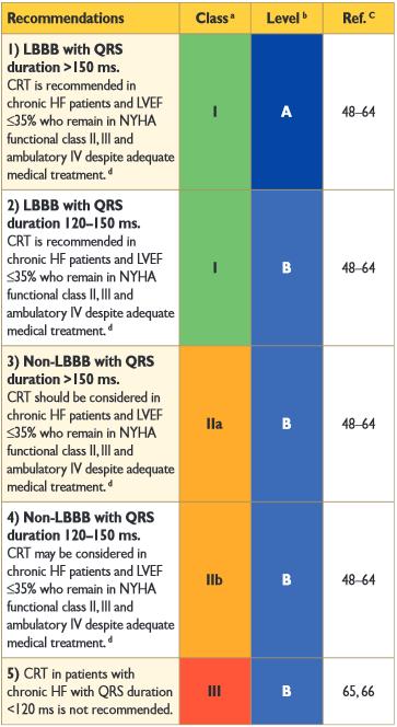 Indikace CRT ESC guidelines 2013 Sinus/