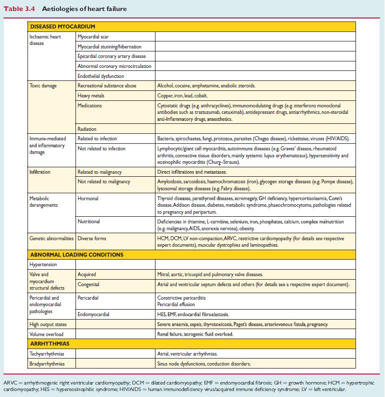 ESC guidelines on heart