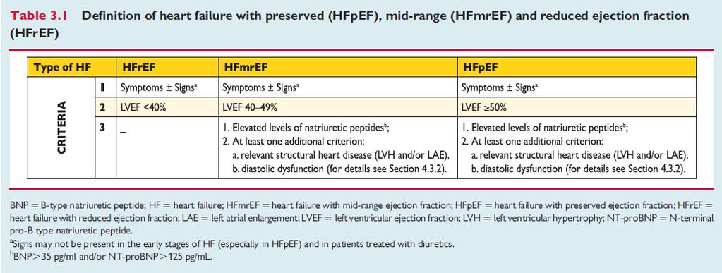 Klasifikace ESC guidelines on heart failure management 2016 Chronické SS - srdeční selhání trvající nějakou dobu Stabilní SS - léčení pacienti se symptomy a známkami srdečního selhání, které