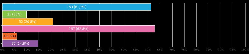 54 22,3 % 9 3,7 % VÍM 179 74,0 % Co byste v ZUŠ uvítali?