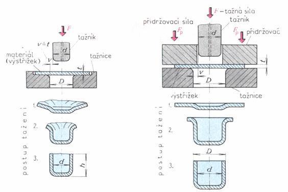 2 TECHNOLOGIE TAŽENÍ [1], [4], [6], [11], [12], [14] Tažení je technologický proces tváření, kdy je z přístřihu plechu (rondele) zhotovena součást dutého tvaru.