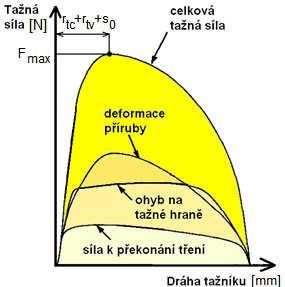 2.3 TAŽNÁ SÍLA A PRÁCE [3], [14] Pro úspěšné tažení je potřeba spočítat tažnou sílu a práci, která musí být vyvinuta pro zhotovení výsledného tvaru součásti.