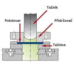 Určení tažné práce: [ ] Kde: c koeficient tažné práce [-] (0,6 až 0,8) 2.4 KONSTRUKCE NÁSTROJŮ [4], [1] Tažné nástroje by se daly rozdělit na spodní a horní.