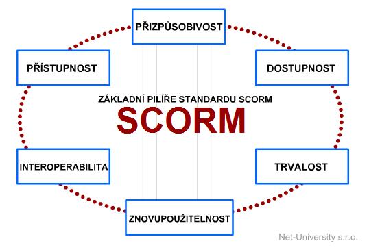Výhody SCORM Standard nezávislý na obsahu kurzu Vzdělávací obsah nezávislý na LMS