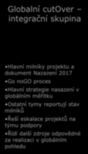 tymy reportují stav milníků Řeší eskalace projektů na týmu podpory Řídí další zdroje odpovědné za realizaci v globálním