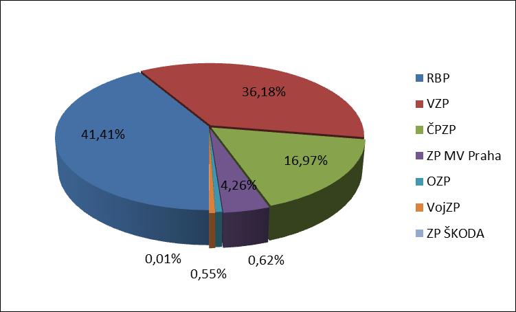 Nejvýznamnější výnosovou položku tvoří tržby od zdravotních pojišťoven, které v roce 2017 činí 783.634 tis. Kč. Ve výnosech v meziročním srovnání jsou o 39.524 tis. Kč vyšší.