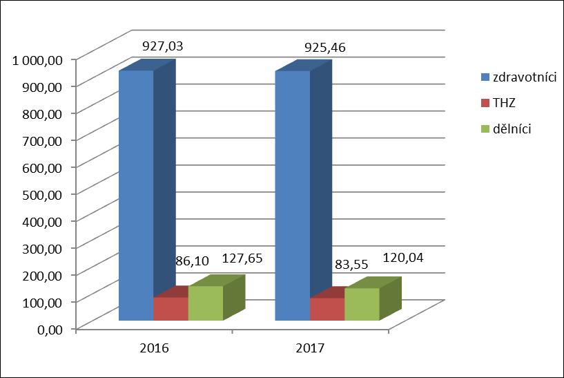 Obrázek č. 5: Přepočtený průměrný evidenční počet zaměstnanců Zahraniční pracovní cesty V roce 2017 bylo realizováno 15 zahraničních pracovních cest.