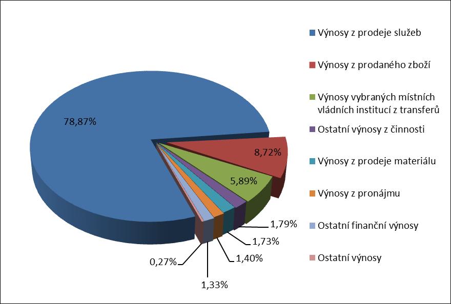 Výnosy Celkové výnosy v roce 2017 dosáhly objemu 1.046.380 tis. Kč. V meziročním srovnání jsou o 105.906 tis. Kč vyšší. Obrázek č.