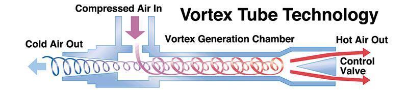 Vortex Tubes - vírové trubice Úvod Vírové trubice řeší tisíce průmyslových problémů při chlazení nebo ohřívání použitím pouze jako zdroje síly.