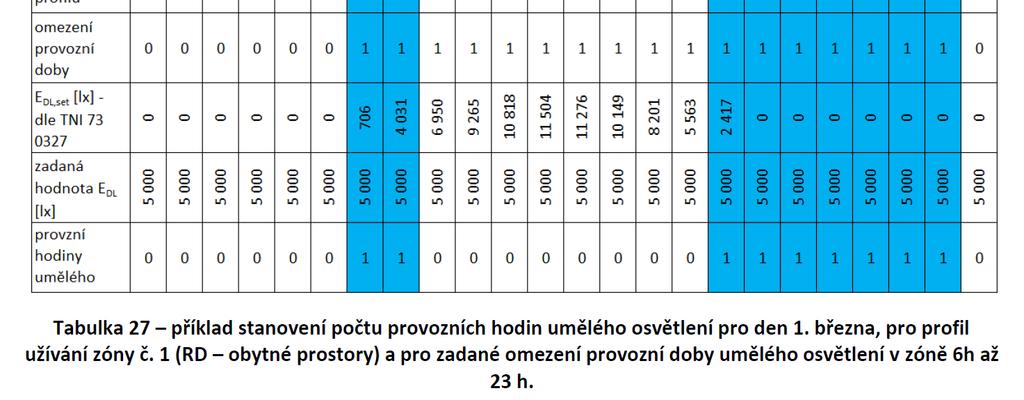 t D doba využití denního světla (pokud je schopna osvětlovací soustava jej využít)