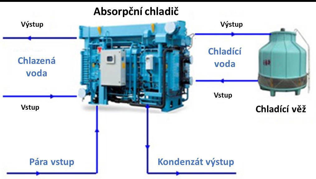 Jednotky poháněné párou single (SE), double (DE) a triple efekt (TE) - v závislosti na vstupní teplotě tepelný zdroj: nasycená pára z