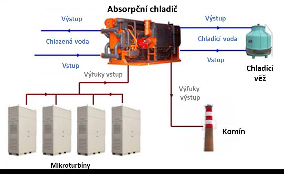 Jednotky poháněné výfukovými plyny tepelný zdroj: spaliny a výfukové plyny z mikroturbín, kotlů, kogeneračních