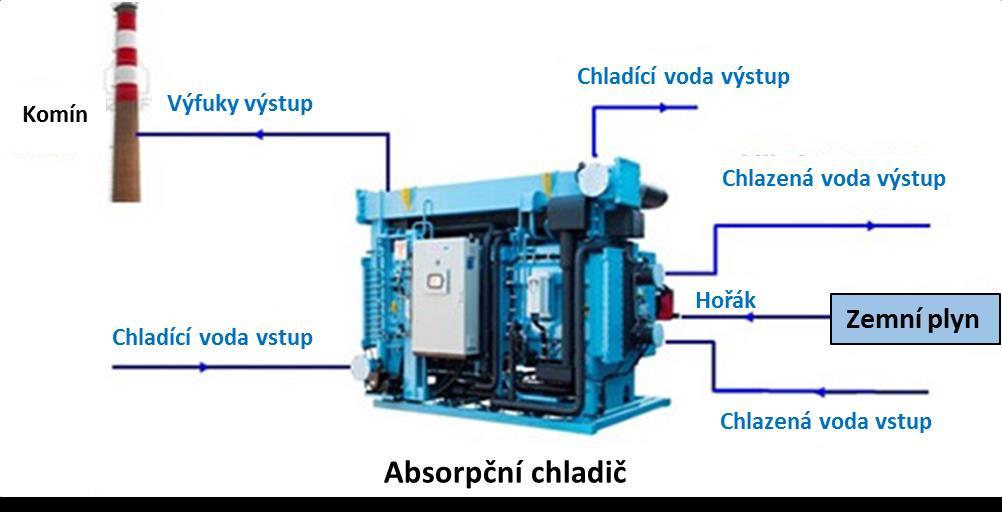 Jednotky přímo spalující palivo vhodná paliva: zemní plyn, LPG, CNG, propan, kerosin, bioplyn tepelný