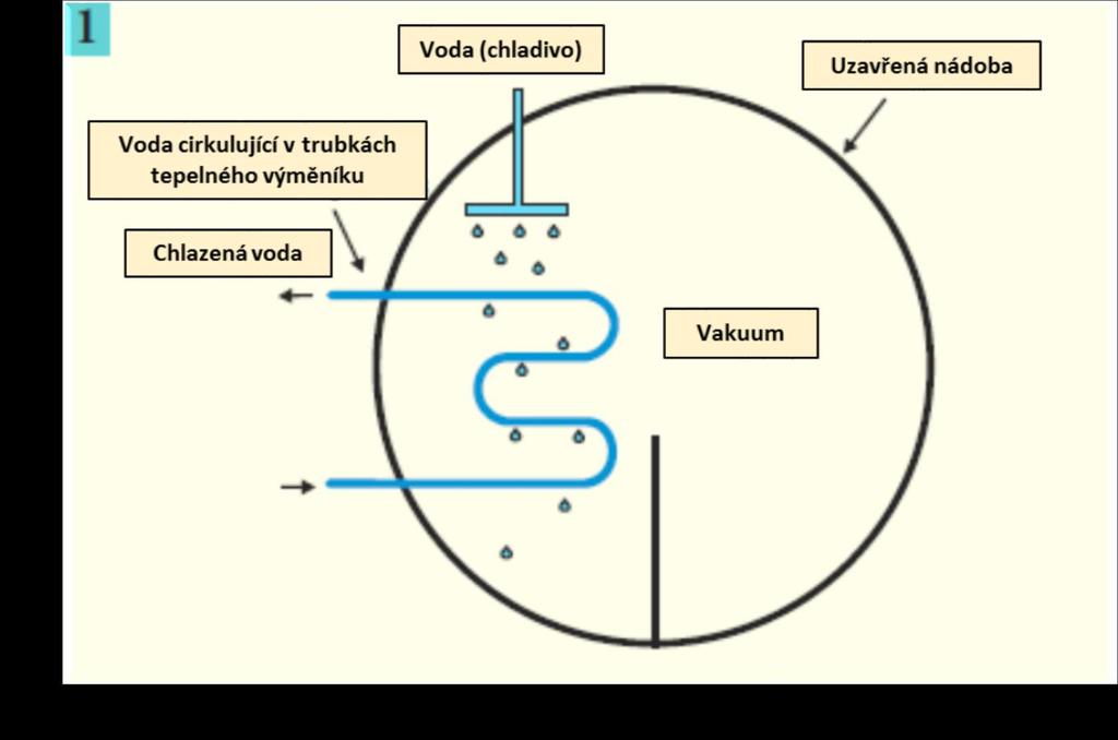 Absorpční chlazení pracovní princip Absorpční systémy využívají tepelné energie k výrobě chladicího efektu.