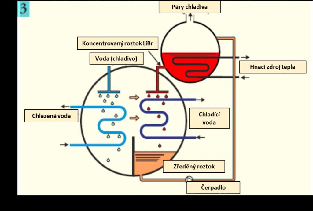 Absorpční chlazení pracovní princip To vede k vypařování chladiva, a tak si roztok