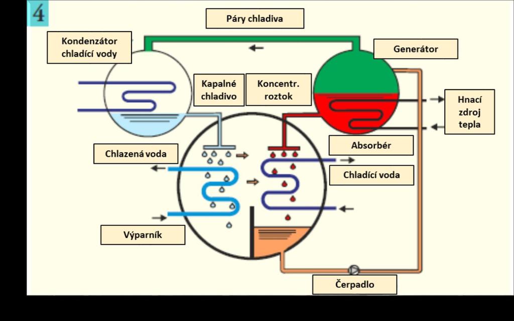 Absorpční chlazení pracovní princip V absorpčním stroji ProChill (twin design), nejprve
