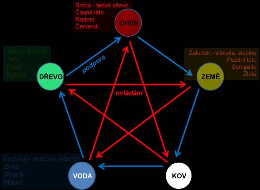 2 Vše začíná na jaře, u prvku Dřevo. Je to začátek života, setí, plození. Rostliny raší, a proto barva tohoto prvku je zelená.