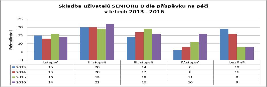 Přehled nástupů a odchodů v roce 2016: v roce 2016 nastoupilo celkem 100 uživatelů (z toho 57 odlehčovací služba; 32 domovy pro seniory; 11 domov se zvl.