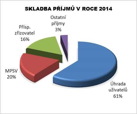 1.5 Počet uživatelů a zaměstnanců 1.5.1 Uživatelé 1.5.1.1 Pobytové služby (domov pro seniory, domov se zvláštním režimem, odlehčovací služba) K 31. 12.