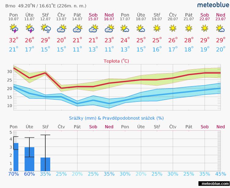 1. Aktuální situace 1.1. Meteorologie 24 3-denní předpověď Lokalita ÚT ST ČT Břeclav 22 C 25 C 22 C Brno 21 C 24 C