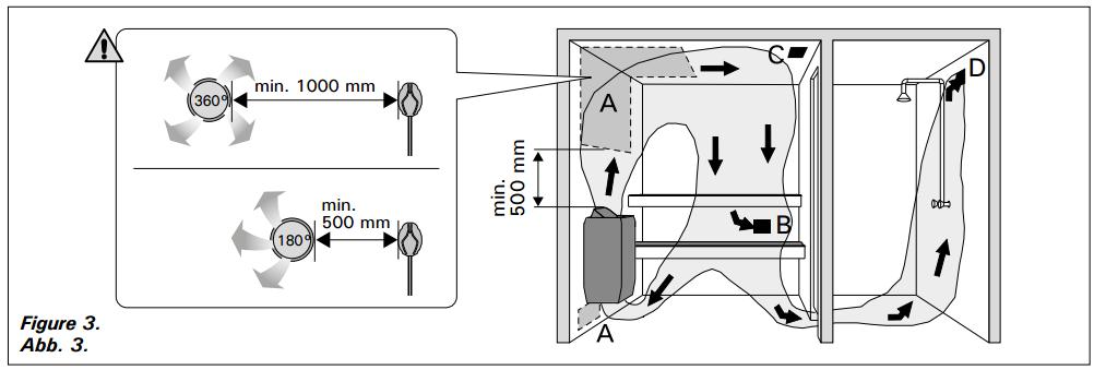 A. Zásobovací ventilační prostor. Vstupní větrací otvor B. Výstupní větrací otvor C. Volitelná záklopka, která je v průběhu vytápění a saunování uzavřená.