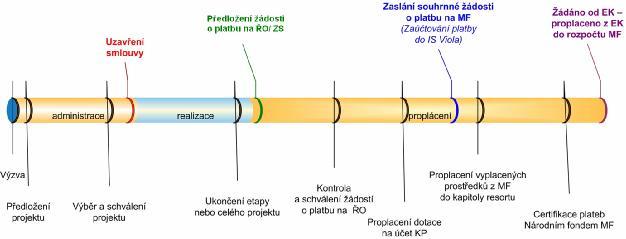 aktuální stav ke dni, kdy byla sestava vygenerována (tj. jde o stavy projektu/ GIP/ GG, které zahrnují podané žádosti o podporu až do jejích schválení).