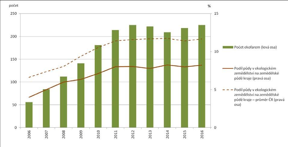 6.1 Ekologické zemědělství Královéhradecký kraj se vzhledem k přírodním podmínkám vyznačuje vysokým podílem zemědělské půdy, která je především v Polabí obhospodařována intenzivním způsobem.