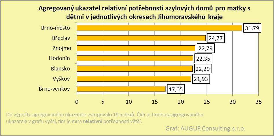 Mapa č. 1: Agregovaný ukazatel relativní potřebnosti azylových domů pro matky s dětmi v jednotlivých ORP Jihomoravského kraje.