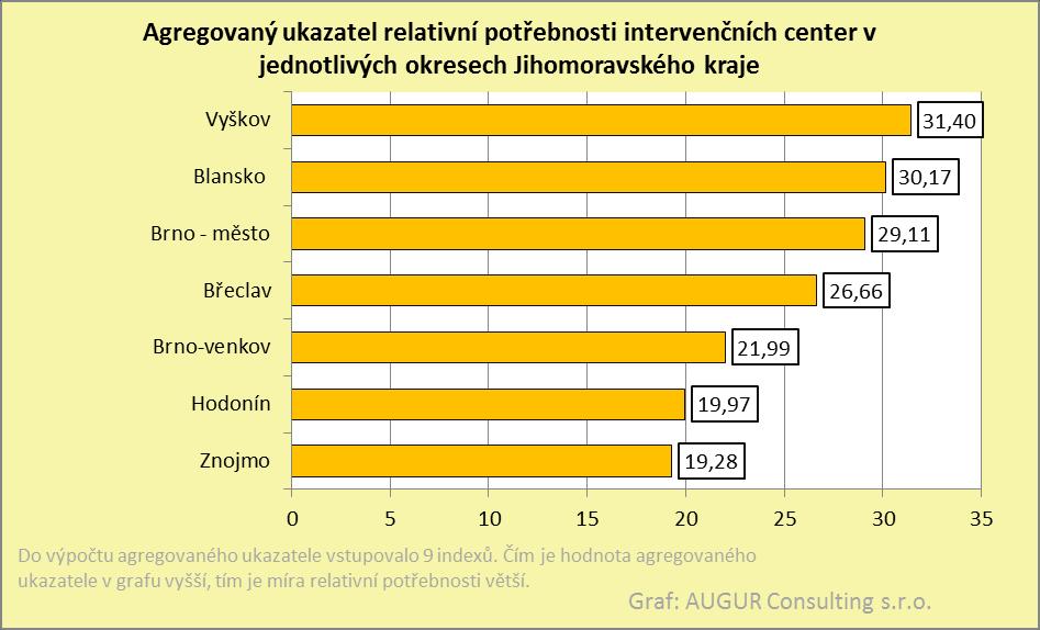 Mapa č. 5: Agregovaný ukazatel relativní potřebnosti intervenčních center v jednotlivých ORP Jihomoravského kraje.