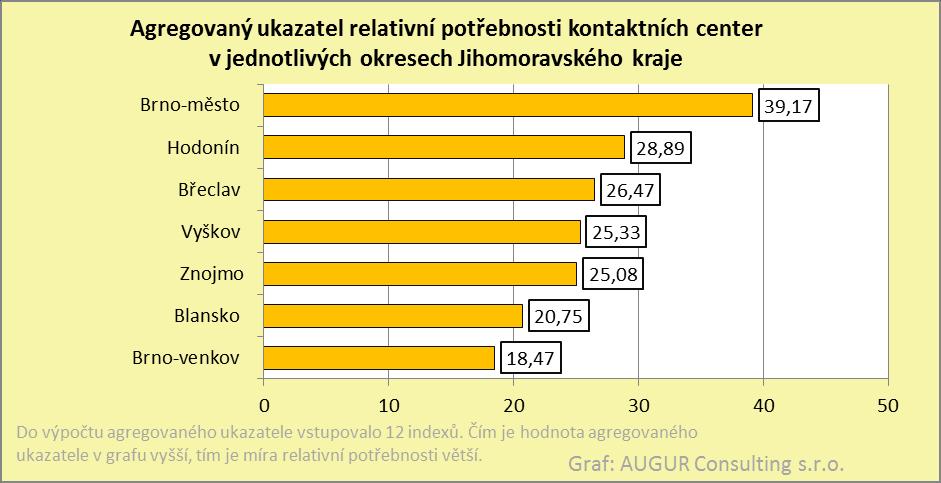 Mapa č. 7: Agregovaný ukazatel relativní potřebnosti kontaktních center v jednotlivých ORP Jihomoravského kraje.