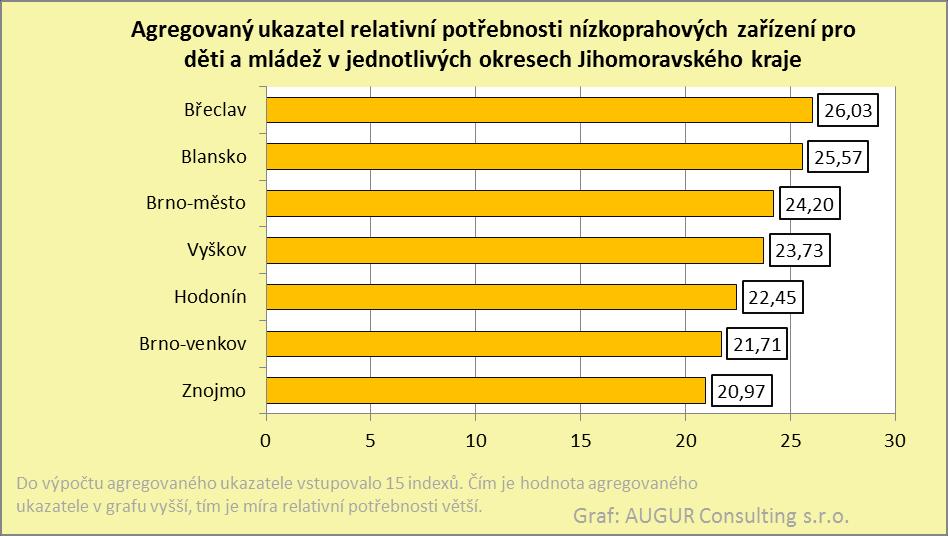 Mapa č. 13: Agregovaný ukazatel relativní potřebnosti nízkoprahových zařízení pro děti a mládež v jednotlivých ORP Jihomoravského kraje.