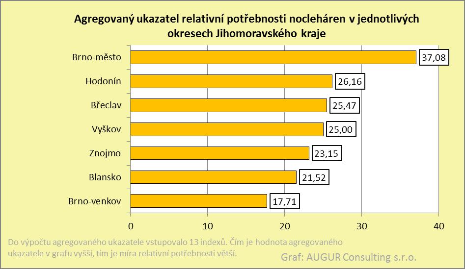 Mapa č. 15: Agregovaný ukazatel relativní potřebnosti nocleháren v jednotlivých ORP Jihomoravského kraje.