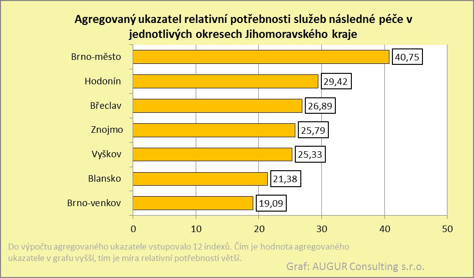 Mapa č. 17: Agregovaný ukazatel relativní potřebnosti služeb následné péče v jednotlivých ORP Jihomoravského kraje.